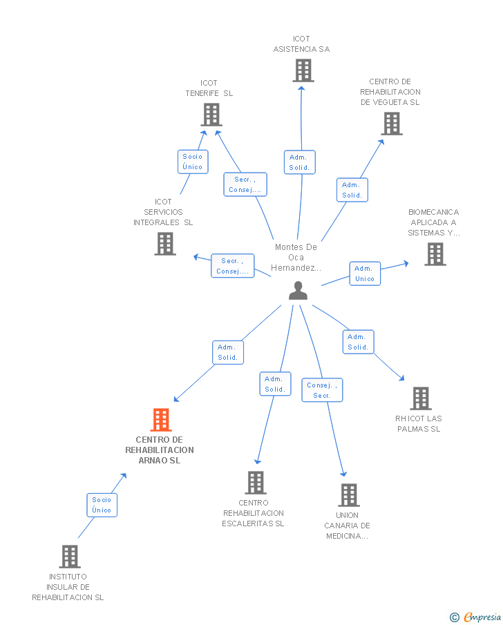 Vinculaciones societarias de CENTRO DE REHABILITACION ARNAO SL