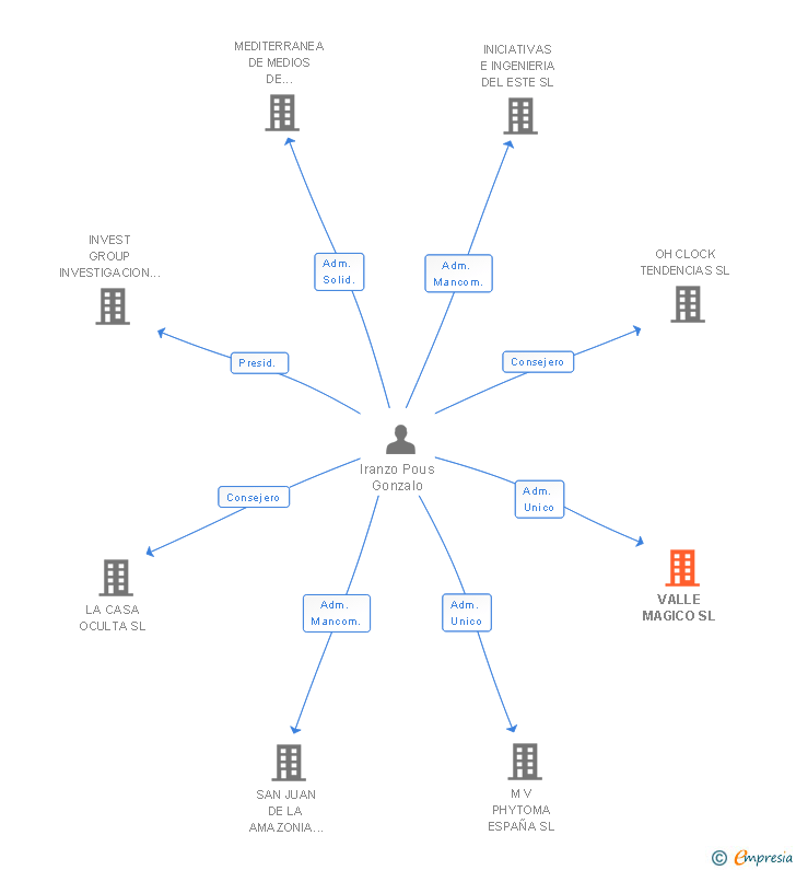 Vinculaciones societarias de VALLE MAGICO SL