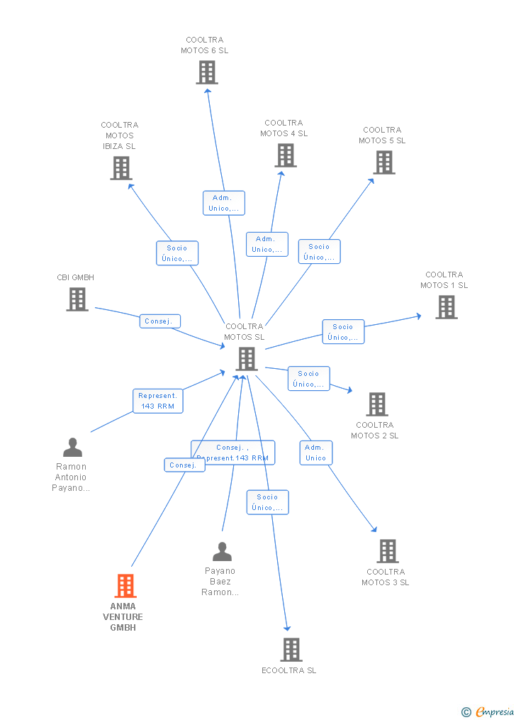 Vinculaciones societarias de ANMA VENTURE GMBH