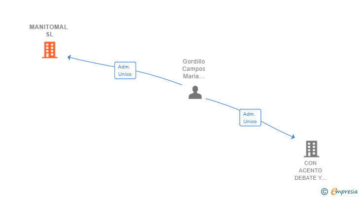 Vinculaciones societarias de MANITOMAL SL