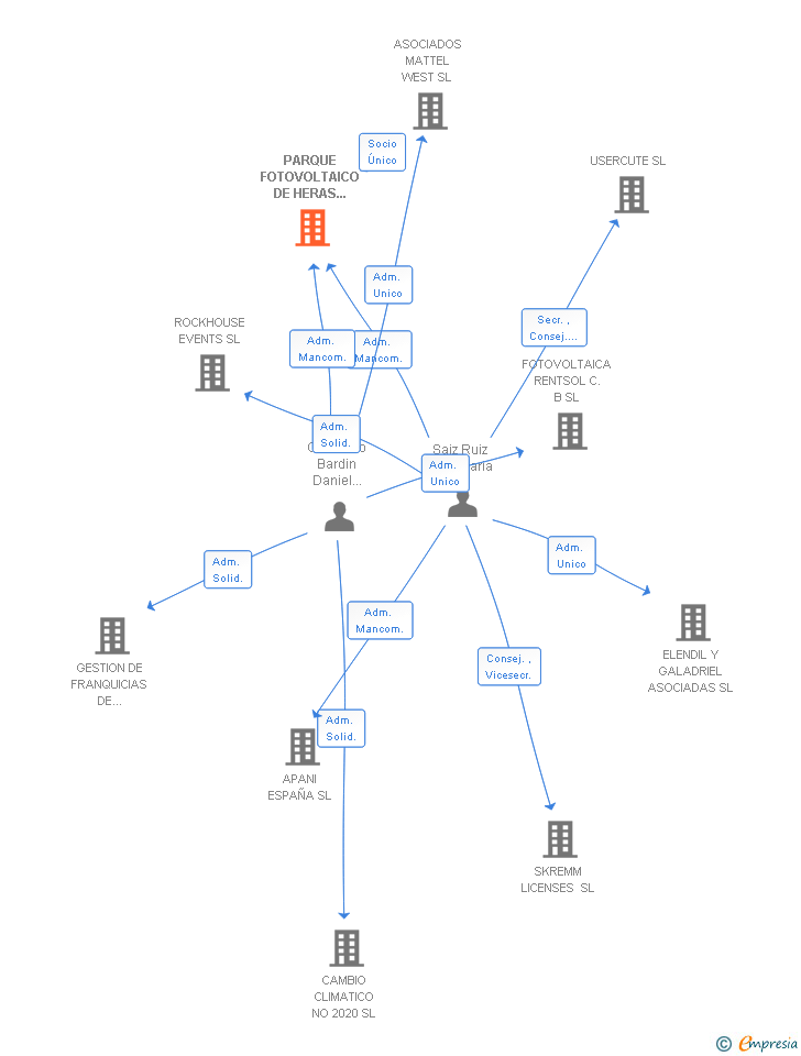 Vinculaciones societarias de PARQUE FOTOVOLTAICO DE HERAS DE AYUSO SL