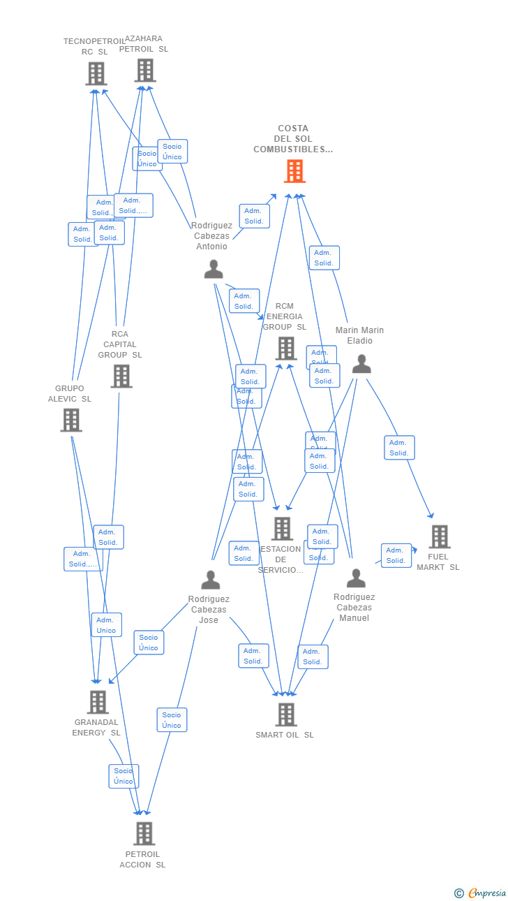 Vinculaciones societarias de COSTA DEL SOL COMBUSTIBLES SL