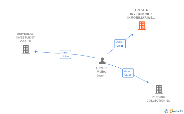 Vinculaciones societarias de TRESGA INVERSIONES INMOBILIARIAS SL