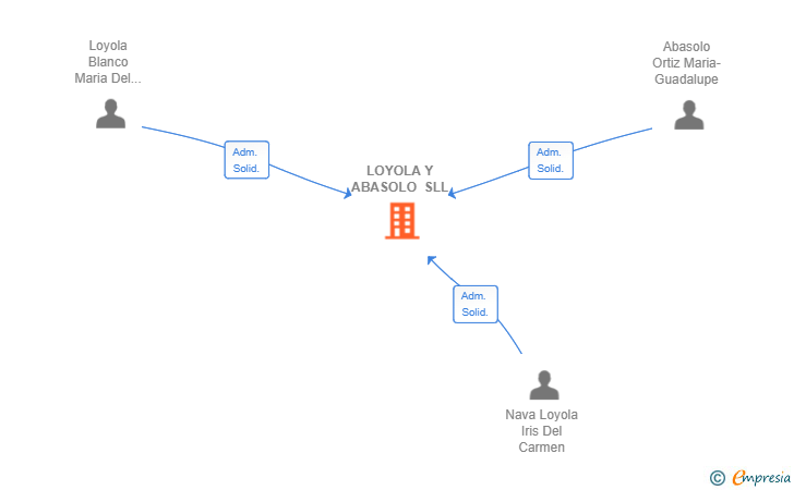 Vinculaciones societarias de LOYOLA Y ABASOLO SLL