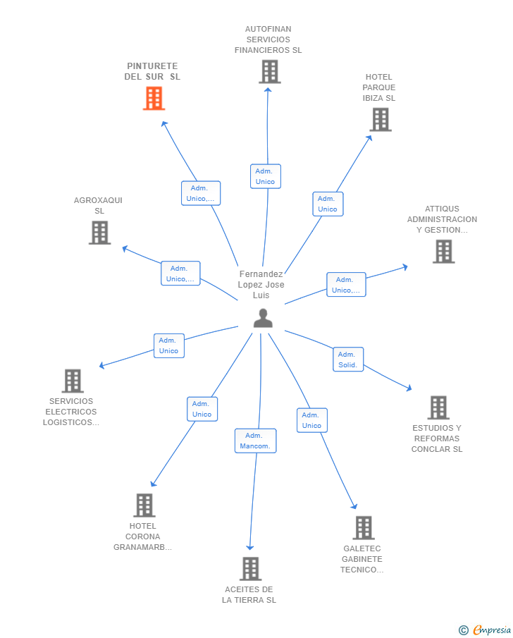 Vinculaciones societarias de PINTURETE DEL SUR SL