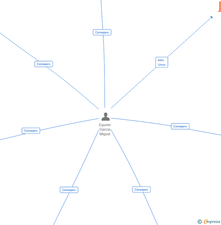 Vinculaciones societarias de ADAMANT VENTURES SL