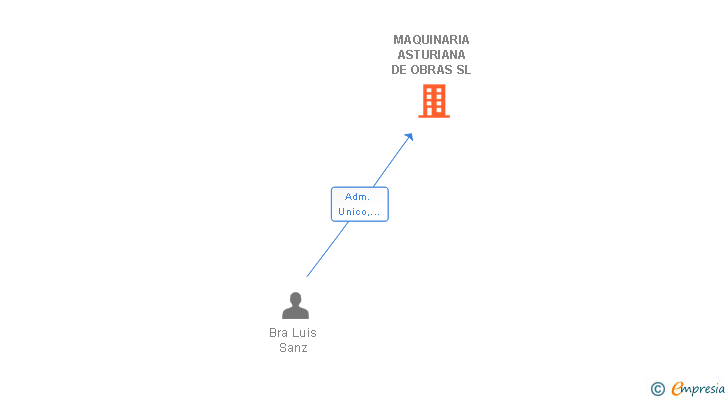 Vinculaciones societarias de MAQUINARIA ASTURIANA DE OBRAS SL
