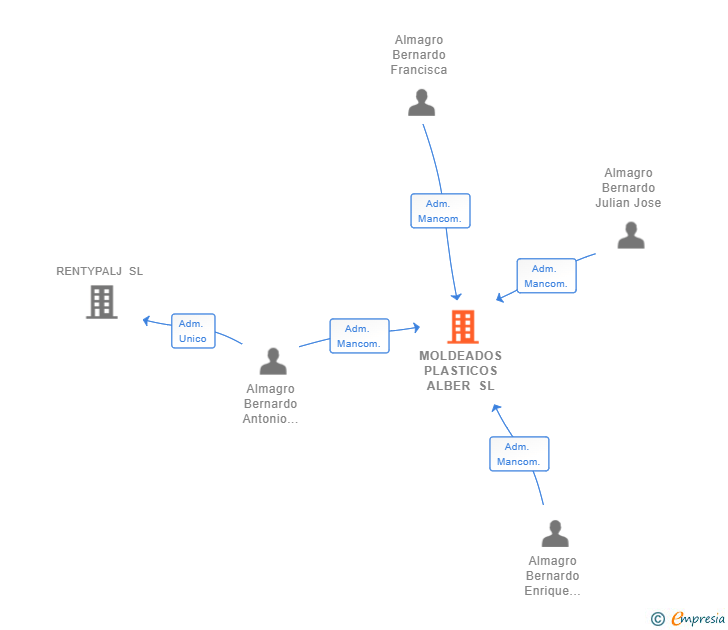 Vinculaciones societarias de MOLDEADOS PLASTICOS ALBER SL