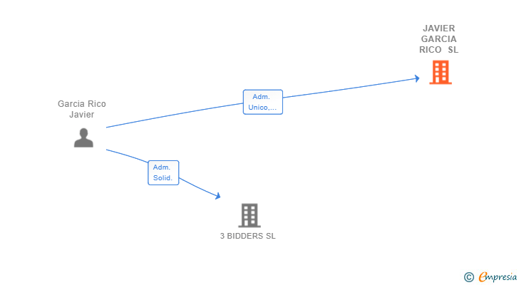 Vinculaciones societarias de JAVIER GARCIA RICO SL