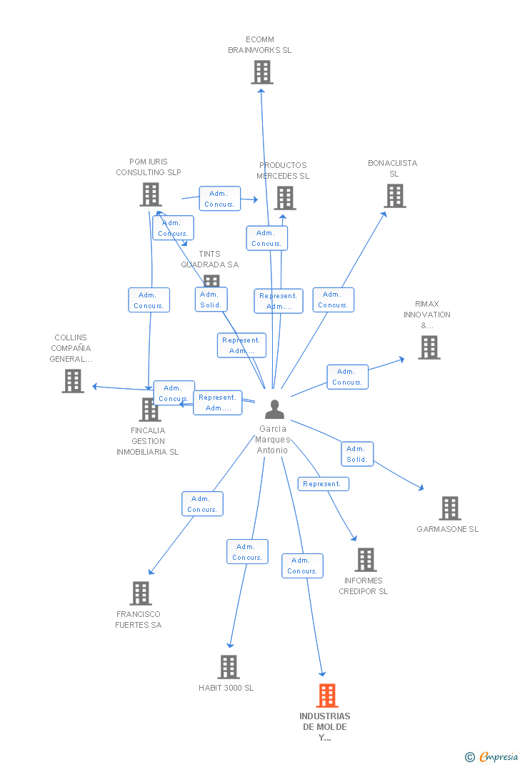 Vinculaciones societarias de INDUSTRIAS DE MOLDE Y DERIVADOS SA