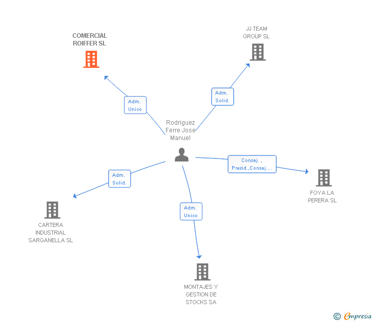 Vinculaciones societarias de COMERCIAL ROIFFER SL