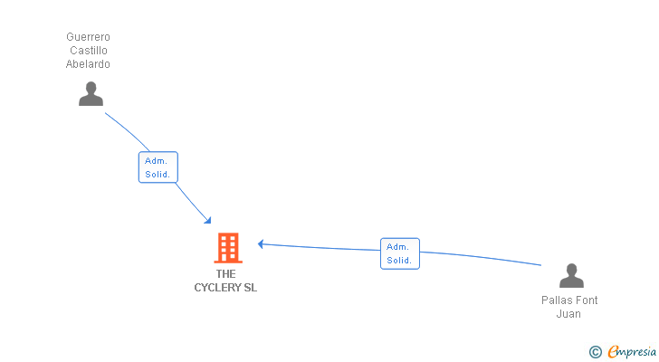Vinculaciones societarias de THE CYCLERY SL