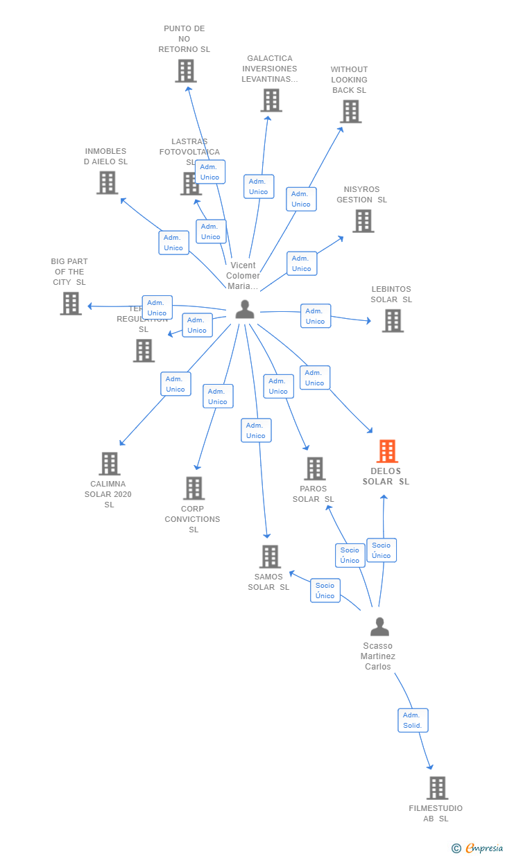 Vinculaciones societarias de DELOS SOLAR SL