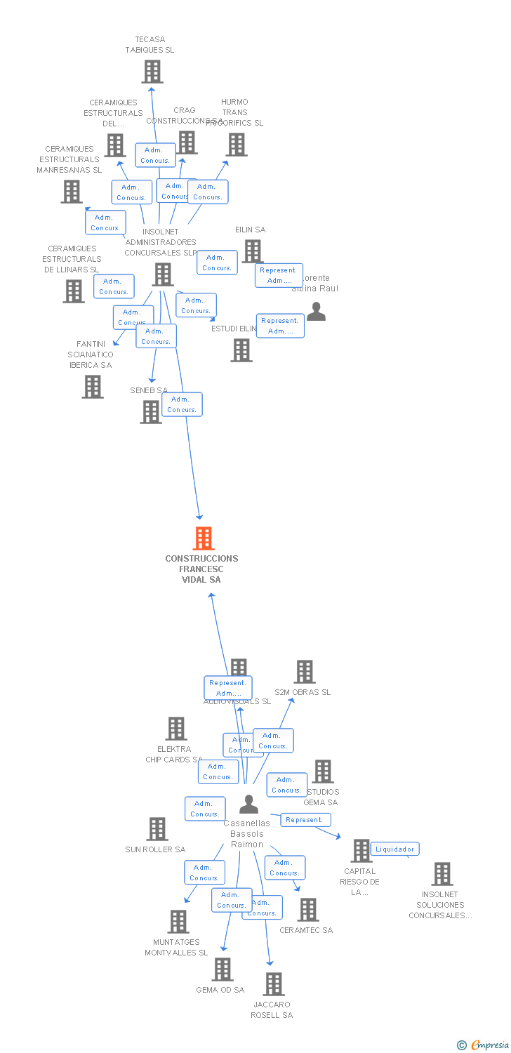 Vinculaciones societarias de CONSTRUCCIONS FRANCESC VIDAL SA