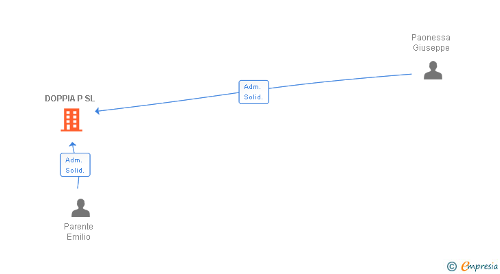 Vinculaciones societarias de DOPPIA P SL