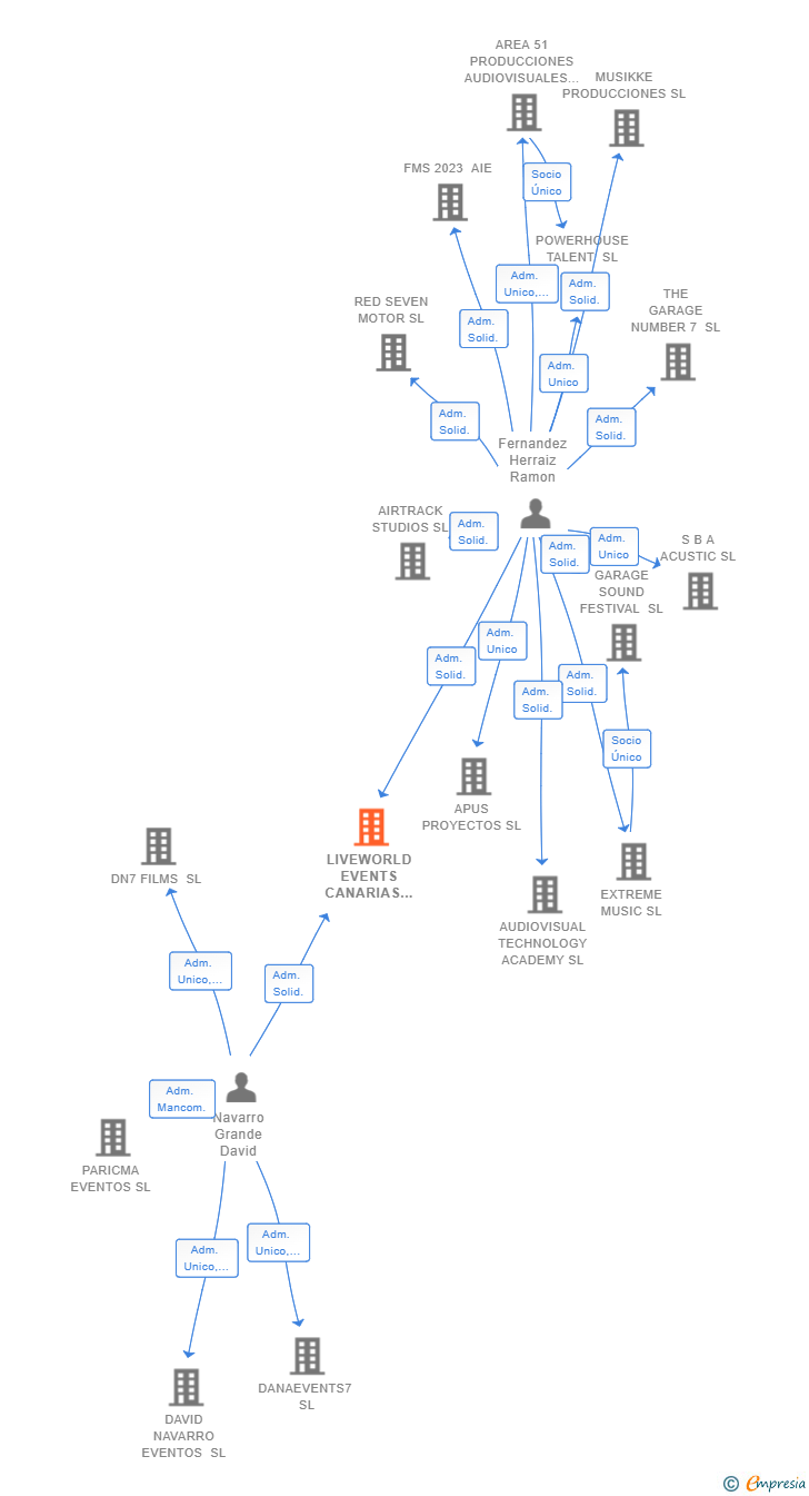 Vinculaciones societarias de LIVEWORLD EVENTS CANARIAS SL