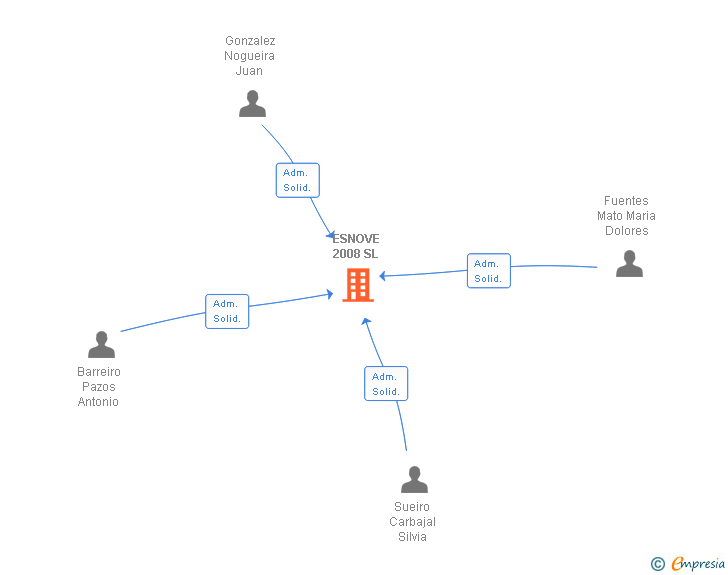 Vinculaciones societarias de ESNOVE 2008 SL