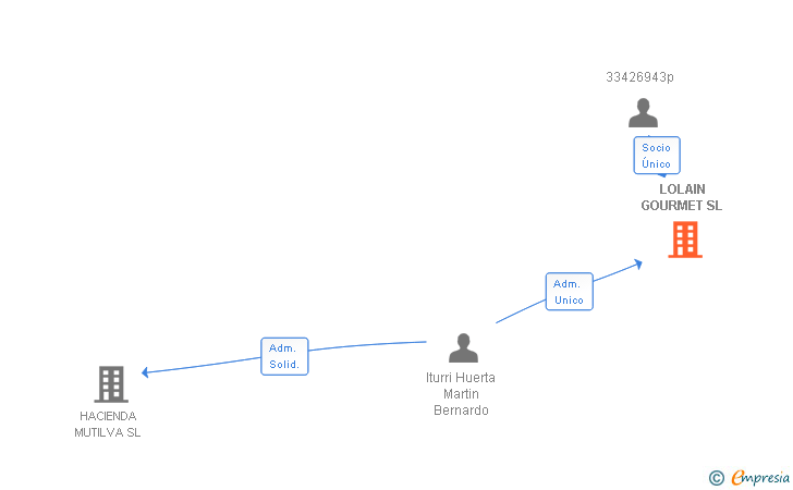 Vinculaciones societarias de LOLAIN GOURMET SL