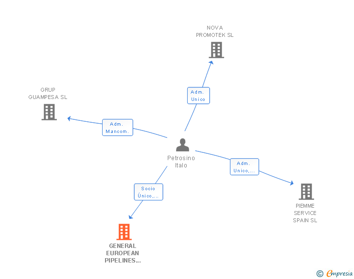Vinculaciones societarias de GENERAL EUROPEAN PIPELINES COMPANY SL