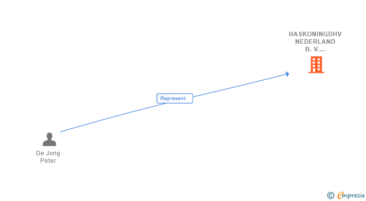 Vinculaciones societarias de HASKONING NEDERLAND B.V. SUCUR