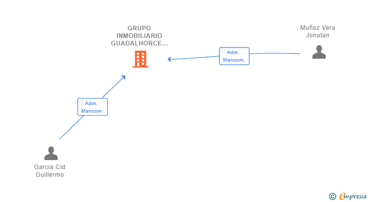 Vinculaciones societarias de GRUPO INMOBILIARIO GUADALHORCE 2020 SL