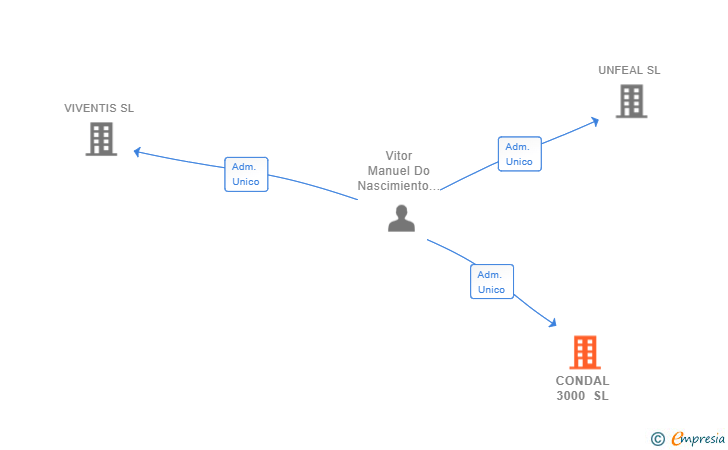 Vinculaciones societarias de CONDAL 3000 SL