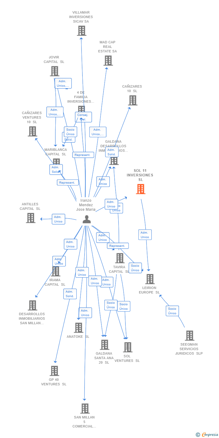 Vinculaciones societarias de SOL 11 INVERSIONES SL