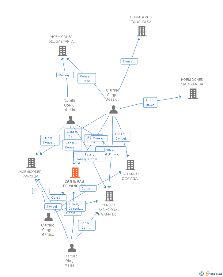 Vinculaciones societarias de CANTERAS DE YANCI SA