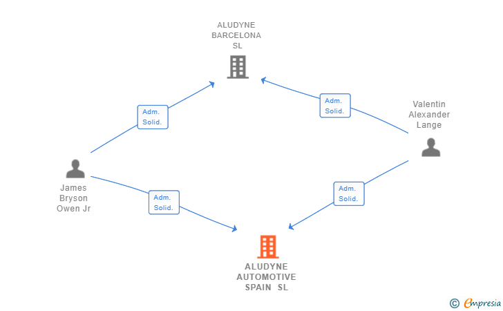 Vinculaciones societarias de ALUDYNE AUTOMOTIVE SPAIN SL