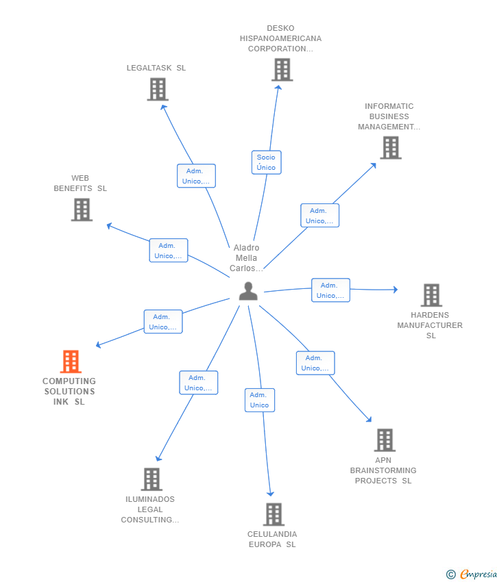 Vinculaciones societarias de COMPUTING SOLUTIONS INK SL
