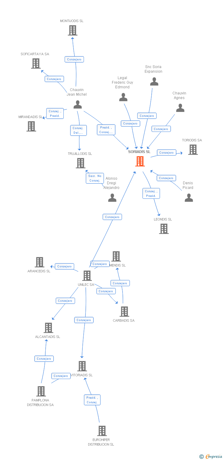 Vinculaciones societarias de SORIADIS SL