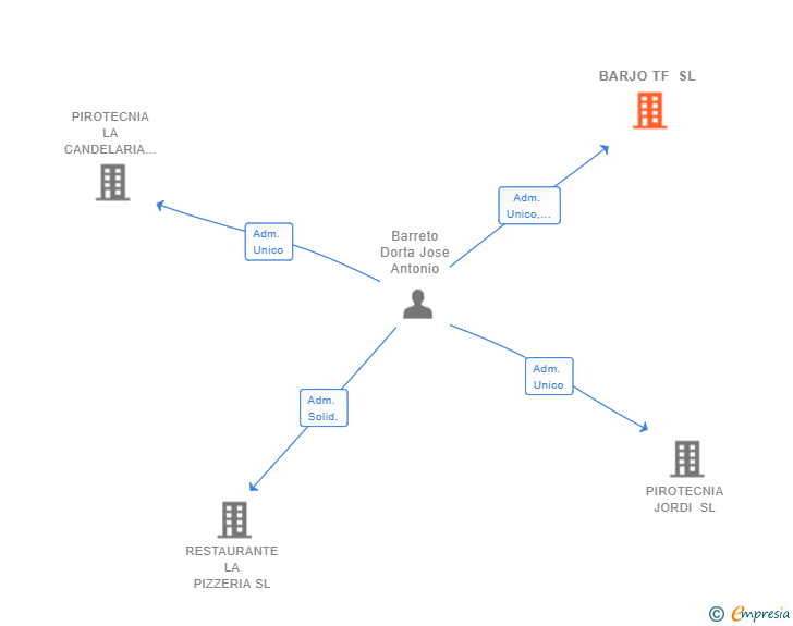 Vinculaciones societarias de BARJO TF SL
