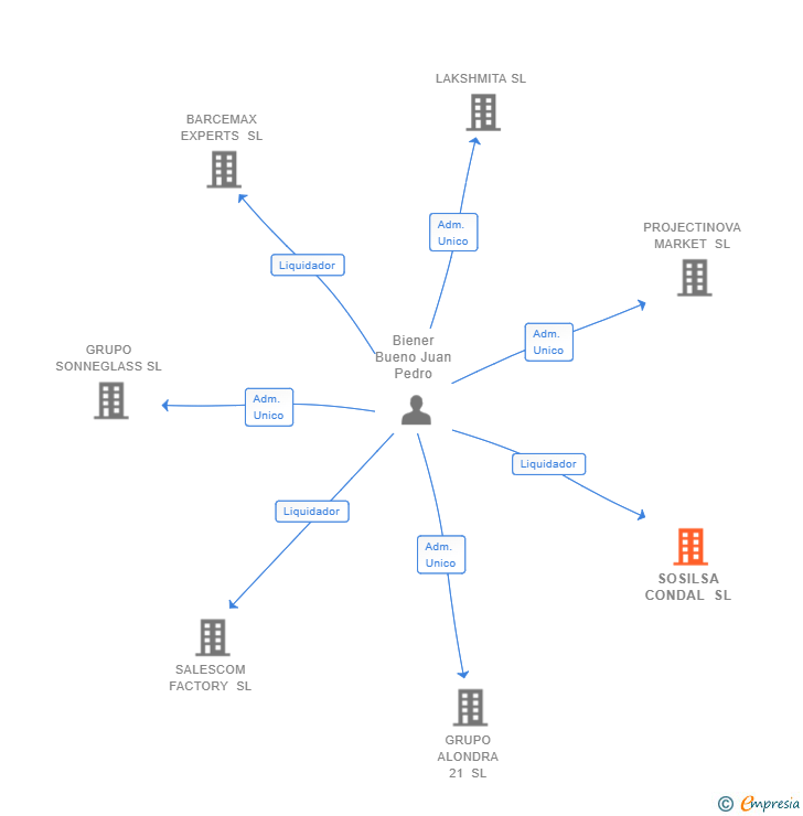 Vinculaciones societarias de SOSILSA CONDAL SL