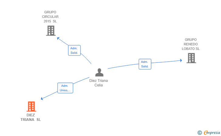 Vinculaciones societarias de DIEZ TRIANA SL