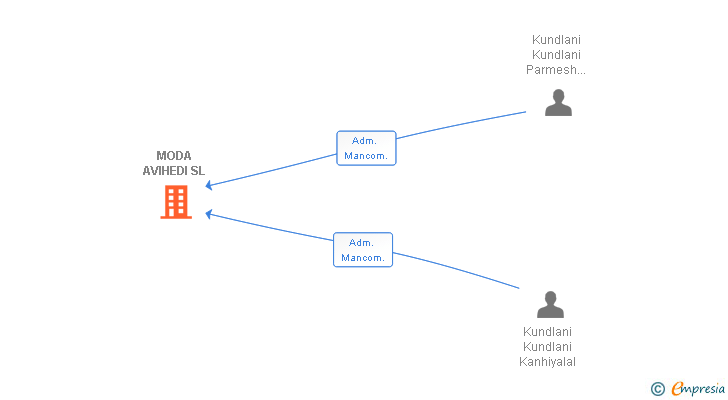 Vinculaciones societarias de MODA AVIHEDI SL