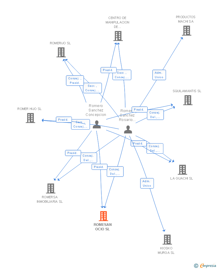 Vinculaciones societarias de ROMESAN OCIO SL (EXTINGUIDA)