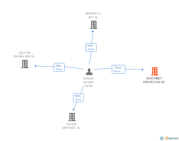 Vinculaciones societarias de GESCOMET PROYECTOS SL