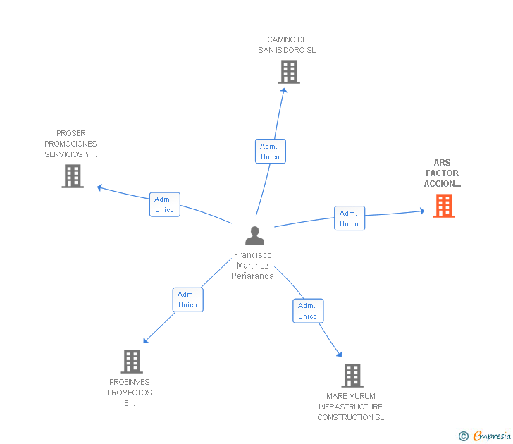 Vinculaciones societarias de ARS FACTOR ACCION EMPRESARIAL SL