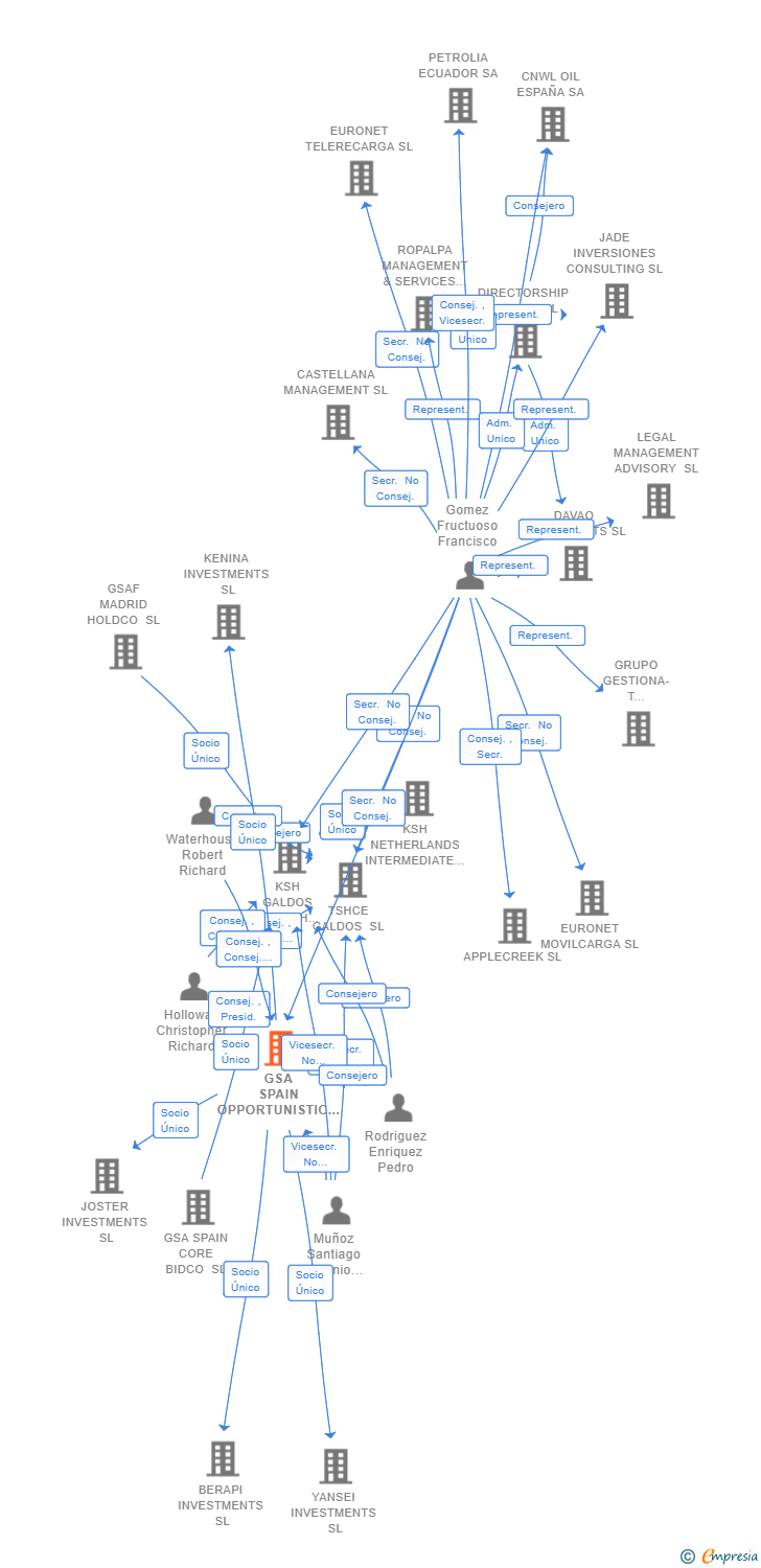 Vinculaciones societarias de GSA SPAIN OPPORTUNISTIC BIDCO SL