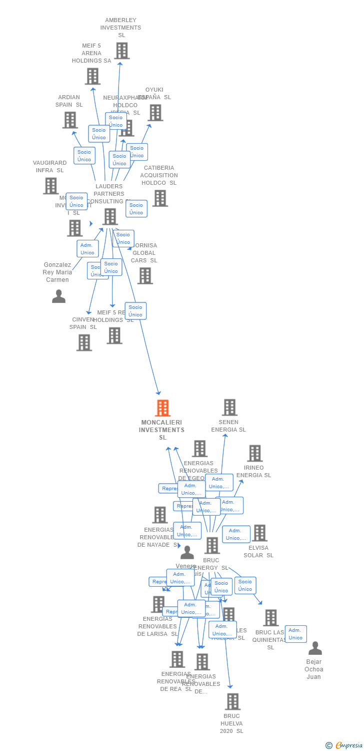 Vinculaciones societarias de MONCALIERI INVESTMENTS SL