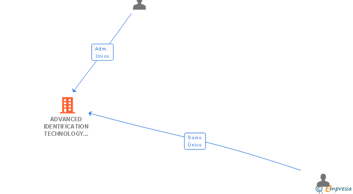 Vinculaciones societarias de ADVANCED IDENTIFICATION TECHNOLOGY SL