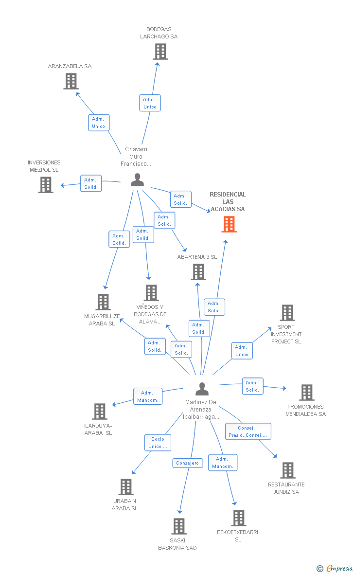 Vinculaciones societarias de RESIDENCIAL LAS ACACIAS SA