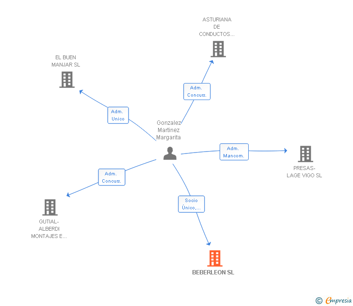 Vinculaciones societarias de BEBERLEON SL