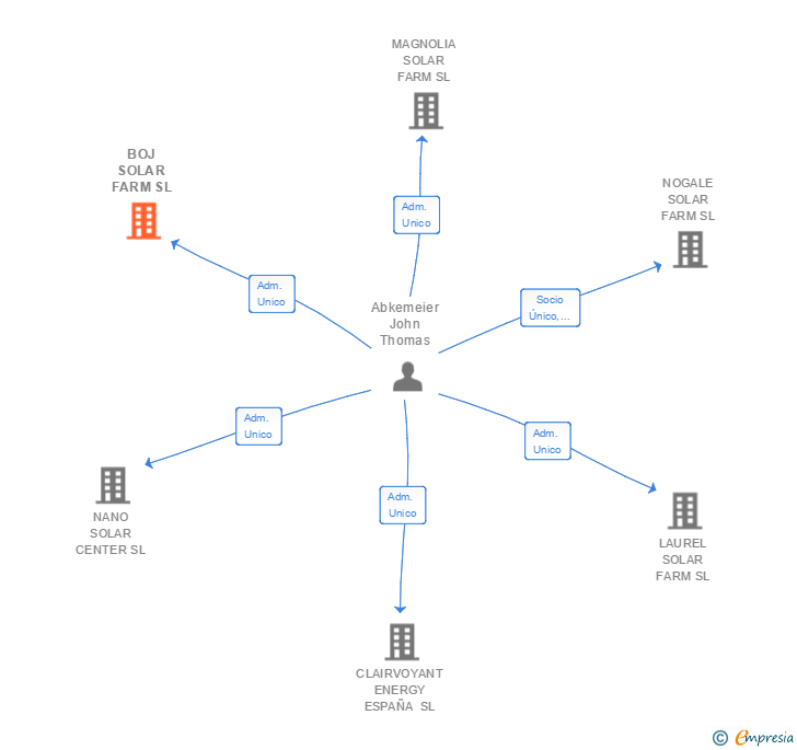 Vinculaciones societarias de BOJ SOLAR FARM SL