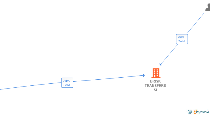 Vinculaciones societarias de BRISK TRANSFERS SL