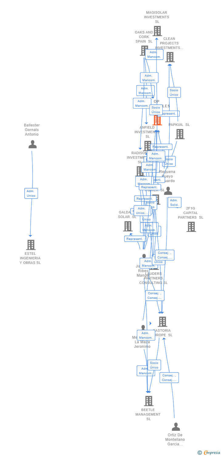 Vinculaciones societarias de OP RENOVABLES 3 SL