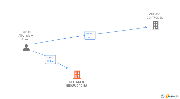 Vinculaciones societarias de DEFENDER SEGURIDAD SA