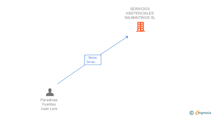 Vinculaciones societarias de SERVICIOS ASISTENCIALES SALMANTINOS SL