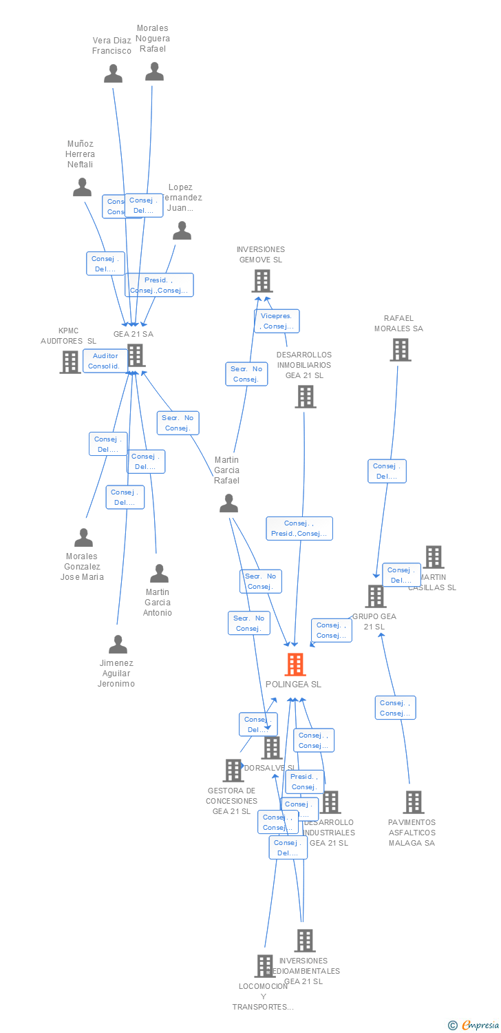 Vinculaciones societarias de POLINGEA SL