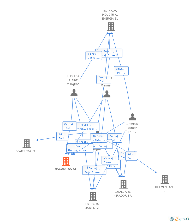 Vinculaciones societarias de DISCANGAS SL